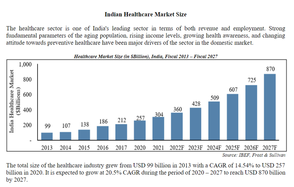 Indian Healthcare Market Size Details